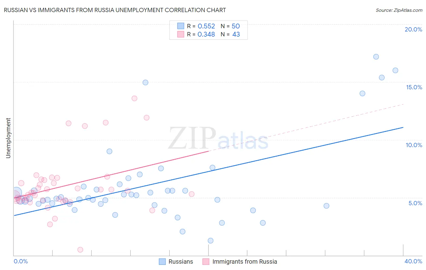 Russian vs Immigrants from Russia Unemployment
