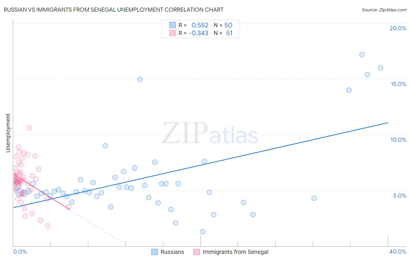 Russian vs Immigrants from Senegal Unemployment