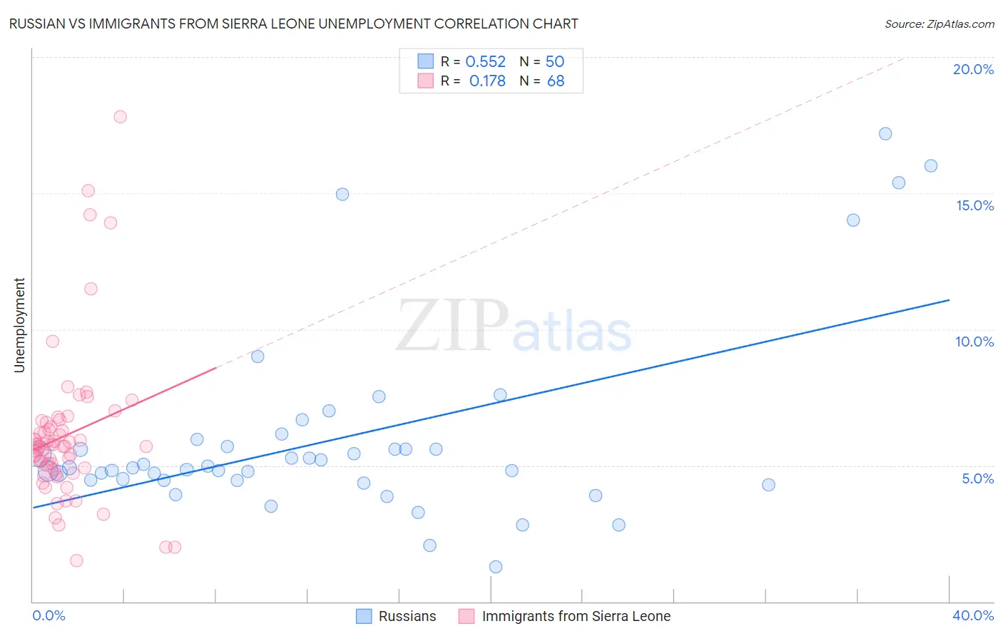 Russian vs Immigrants from Sierra Leone Unemployment