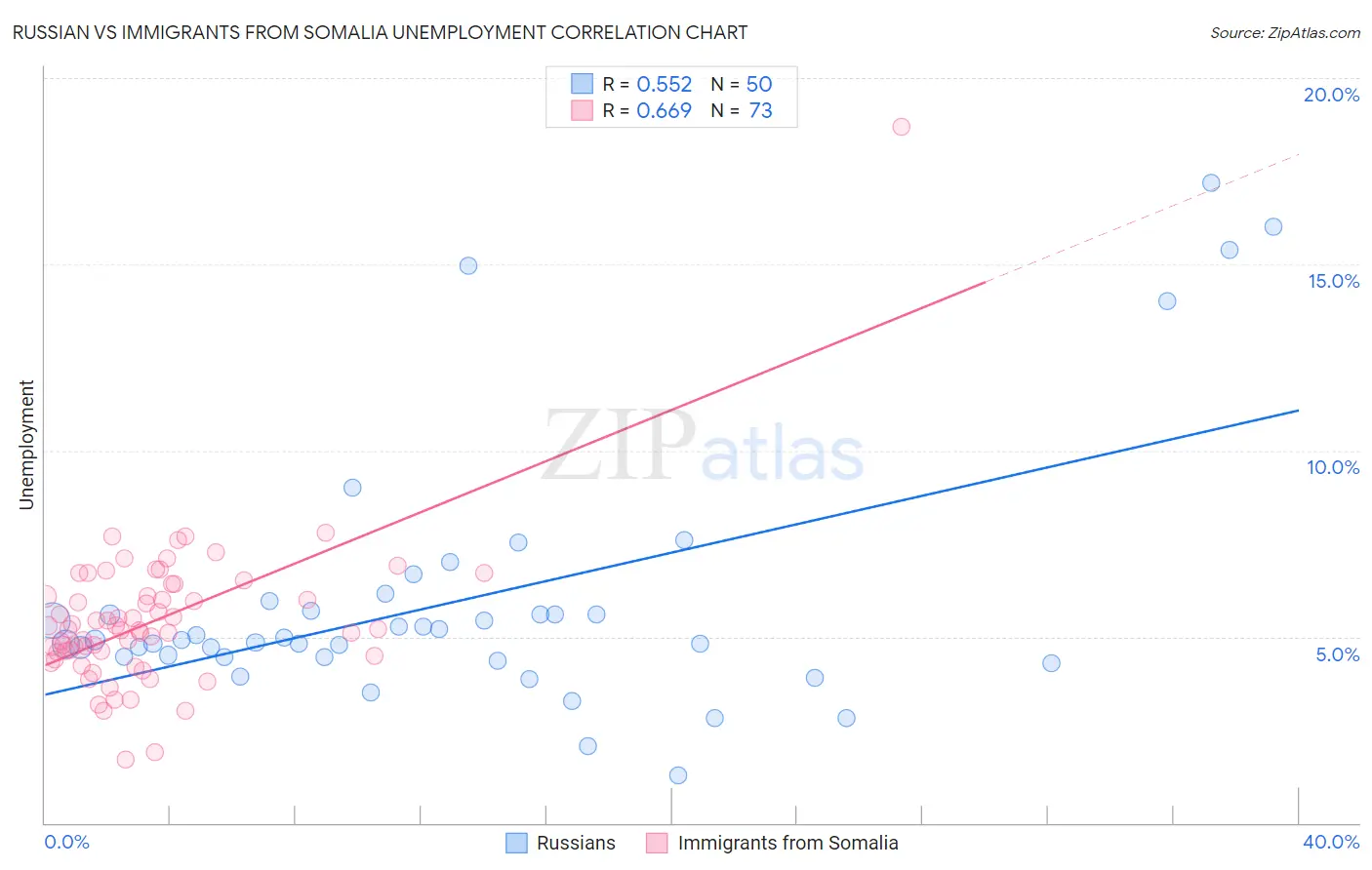 Russian vs Immigrants from Somalia Unemployment