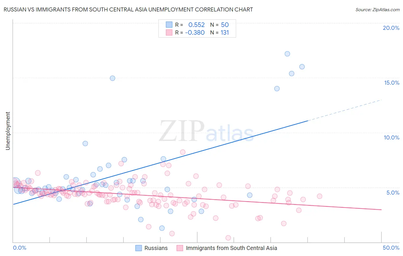Russian vs Immigrants from South Central Asia Unemployment