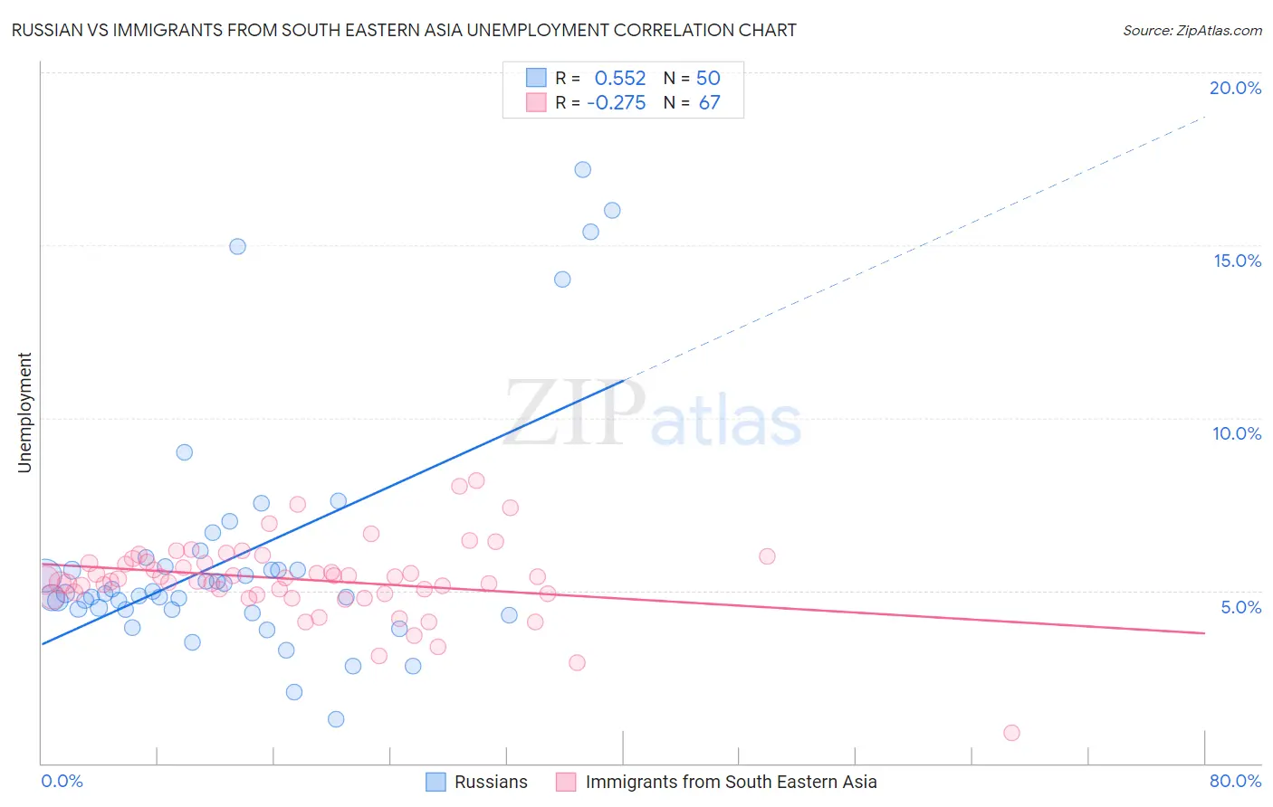 Russian vs Immigrants from South Eastern Asia Unemployment