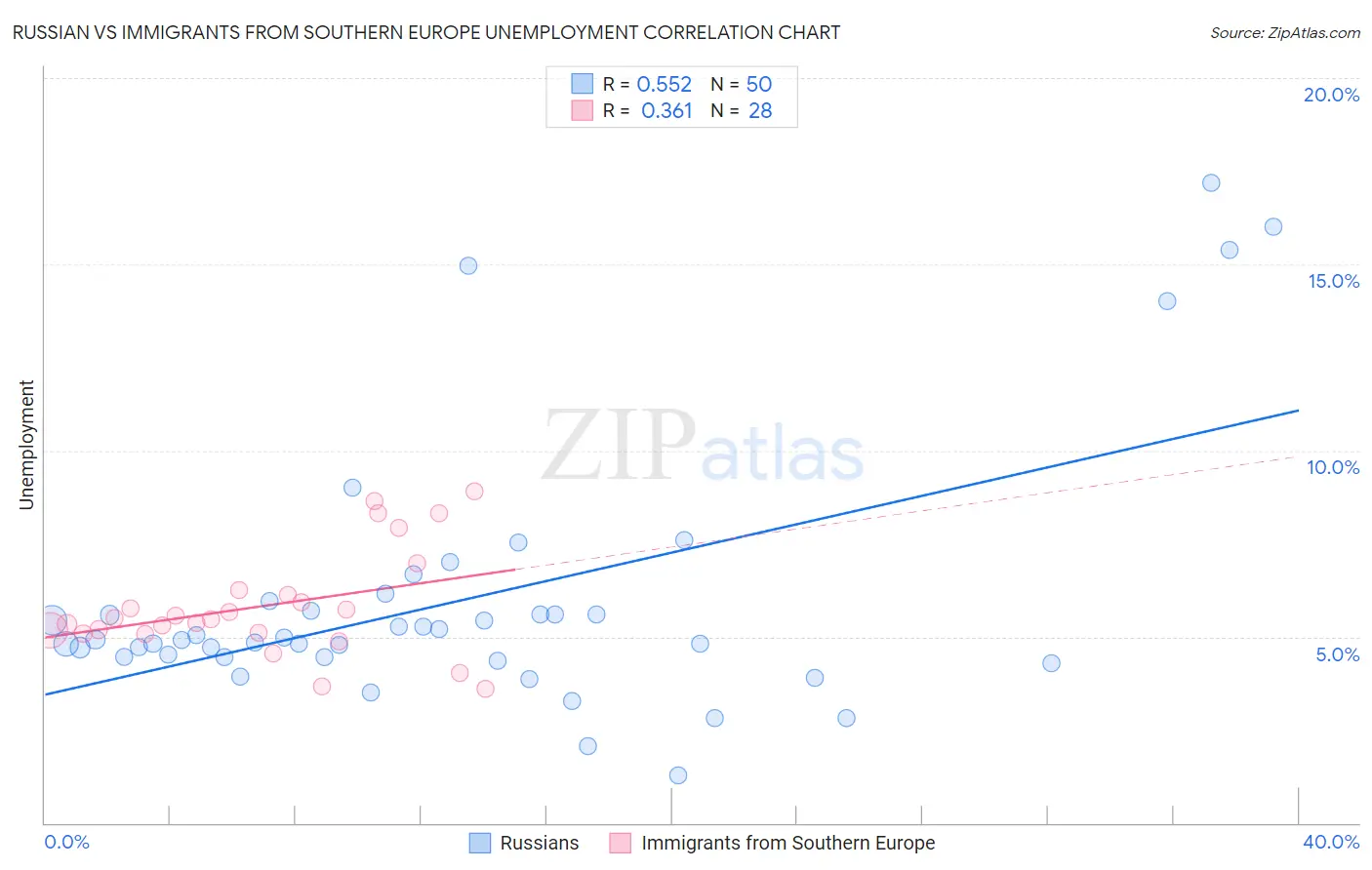Russian vs Immigrants from Southern Europe Unemployment