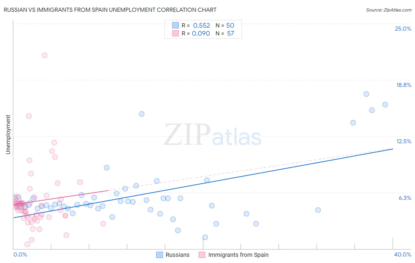 Russian vs Immigrants from Spain Unemployment