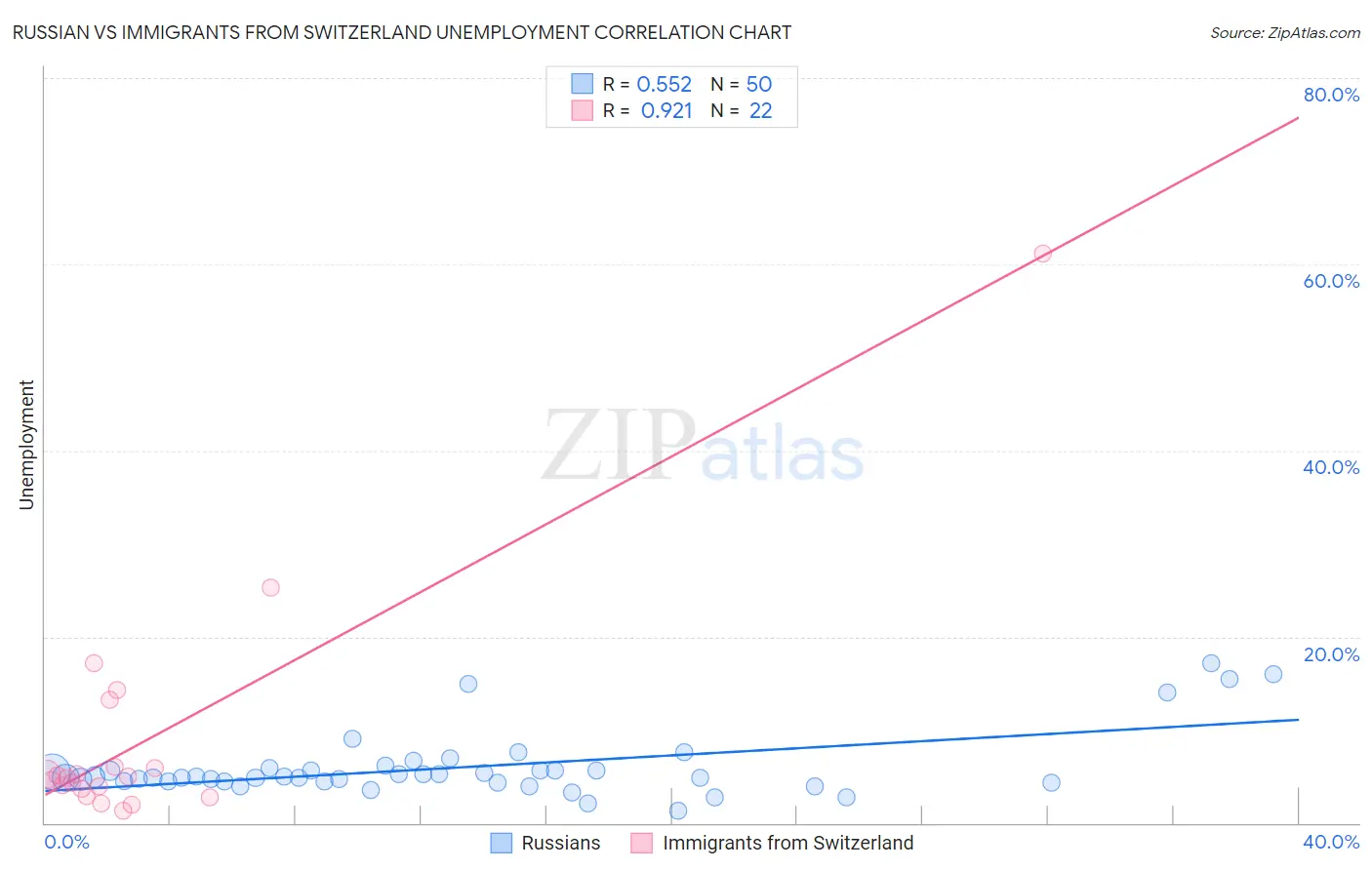 Russian vs Immigrants from Switzerland Unemployment