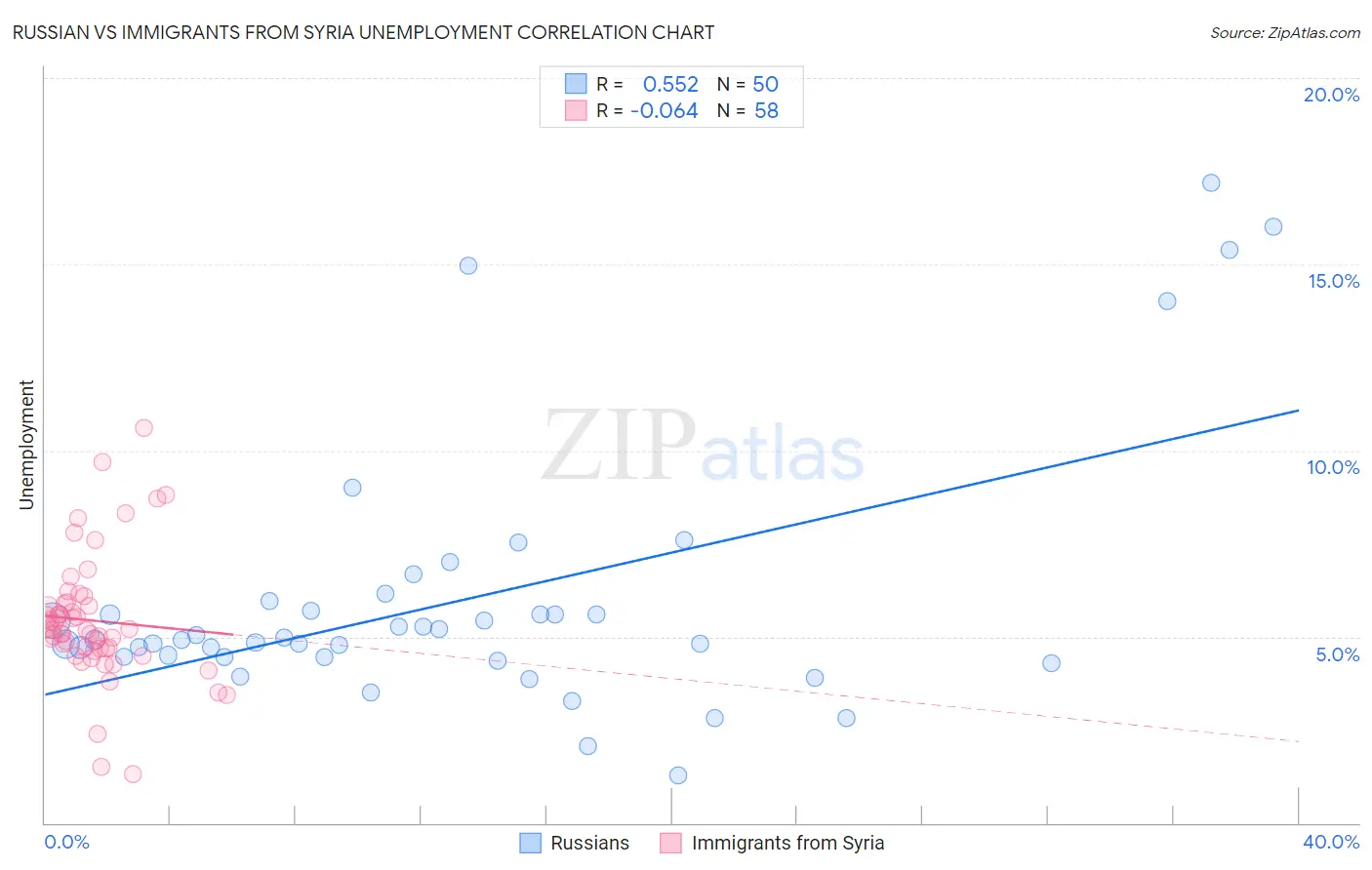 Russian vs Immigrants from Syria Unemployment