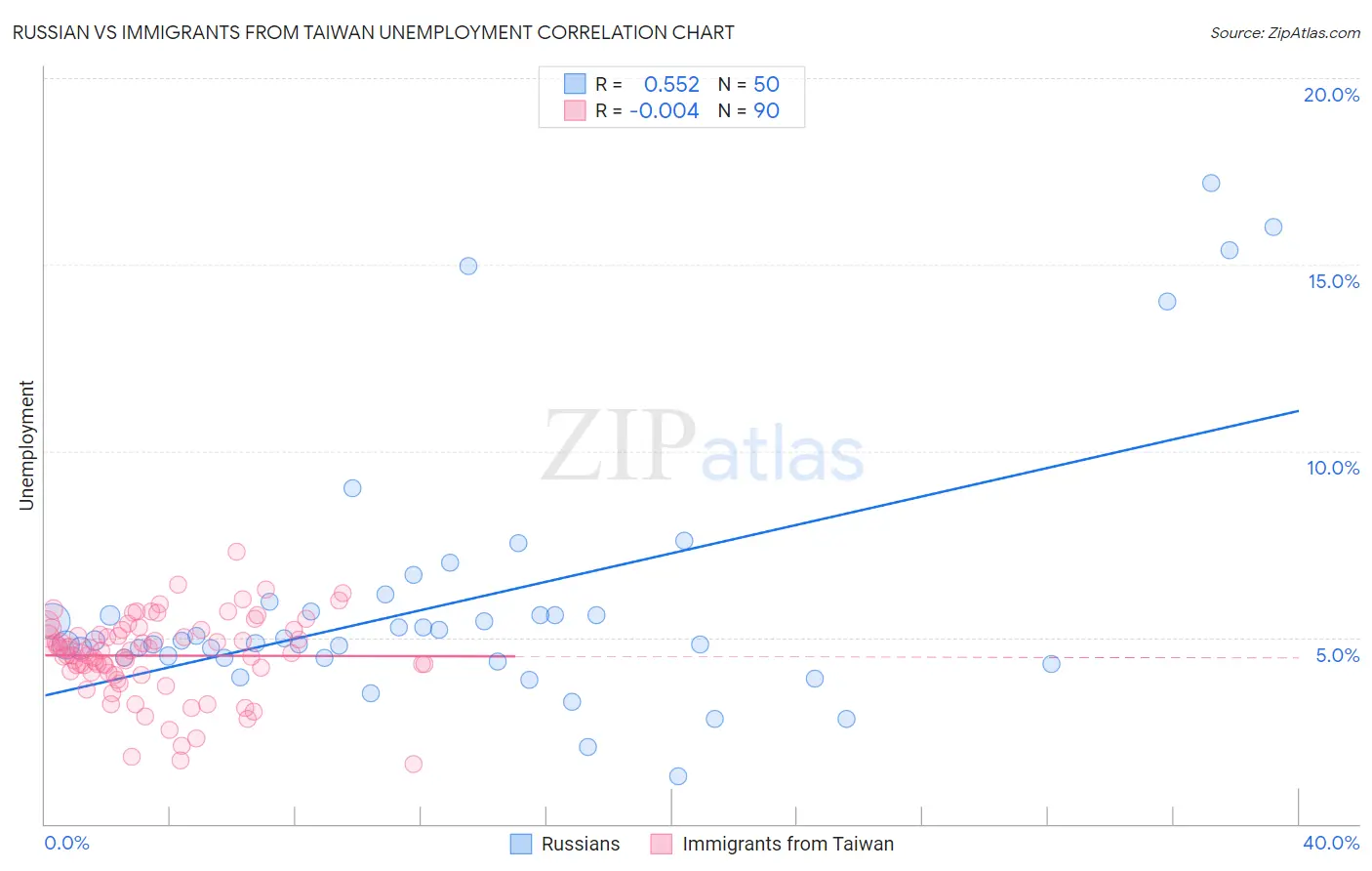 Russian vs Immigrants from Taiwan Unemployment
