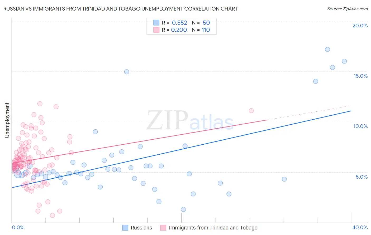 Russian vs Immigrants from Trinidad and Tobago Unemployment