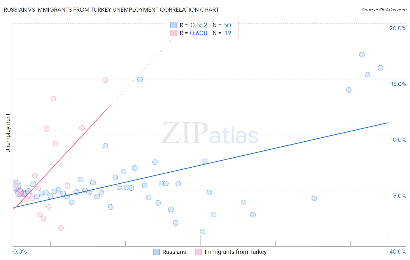 Russian vs Immigrants from Turkey Unemployment