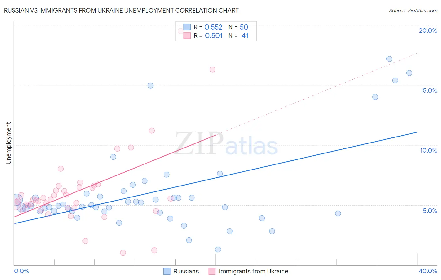 Russian vs Immigrants from Ukraine Unemployment
