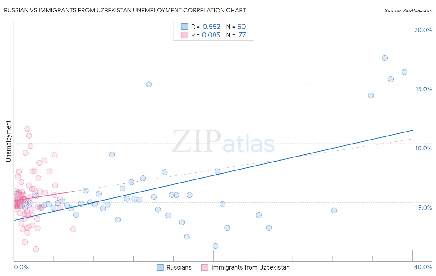 Russian vs Immigrants from Uzbekistan Unemployment