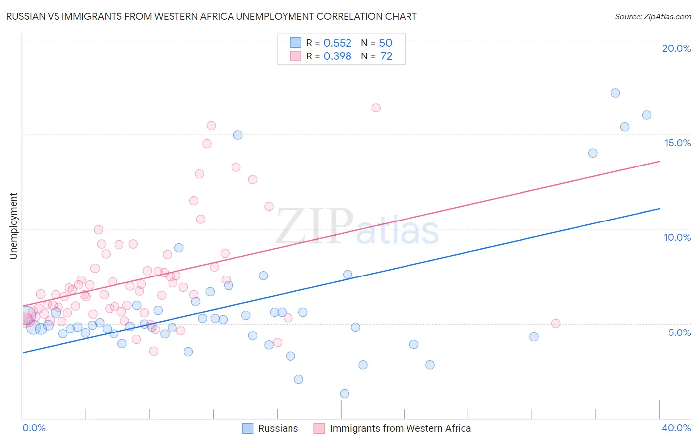 Russian vs Immigrants from Western Africa Unemployment
