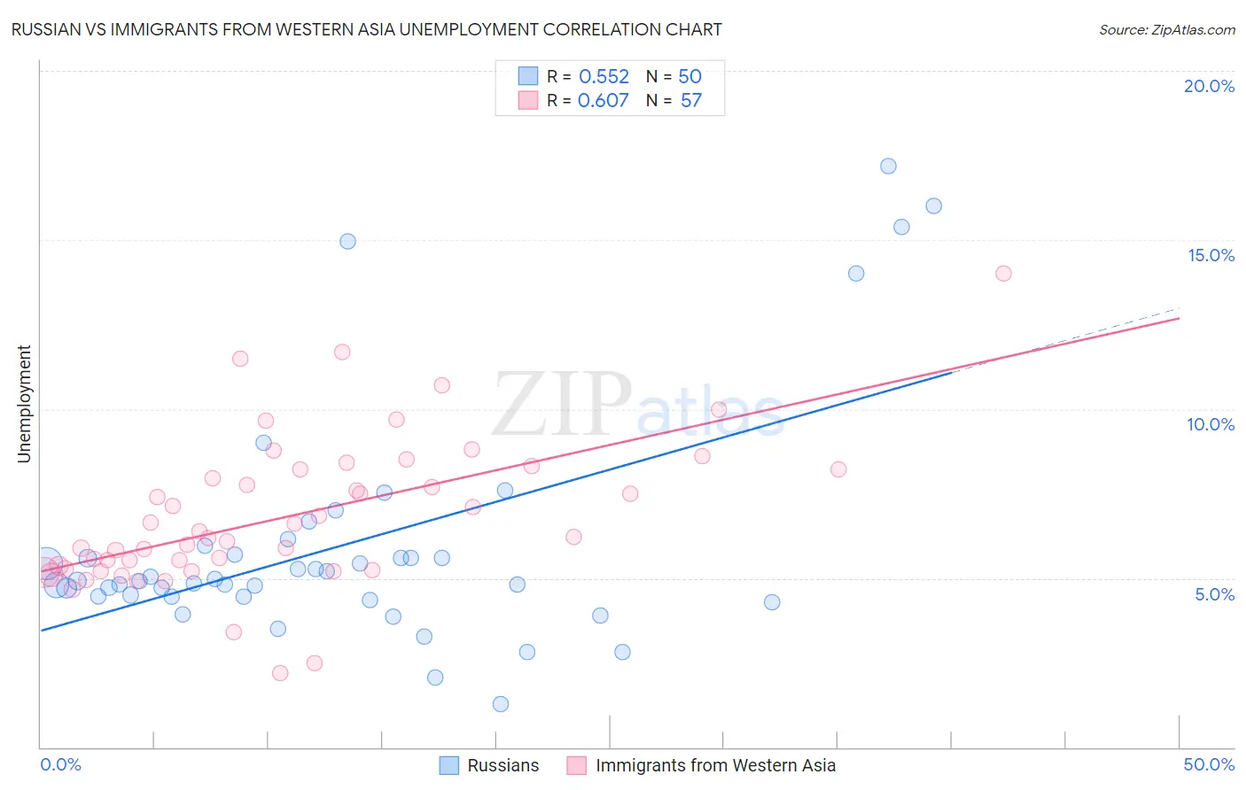 Russian vs Immigrants from Western Asia Unemployment