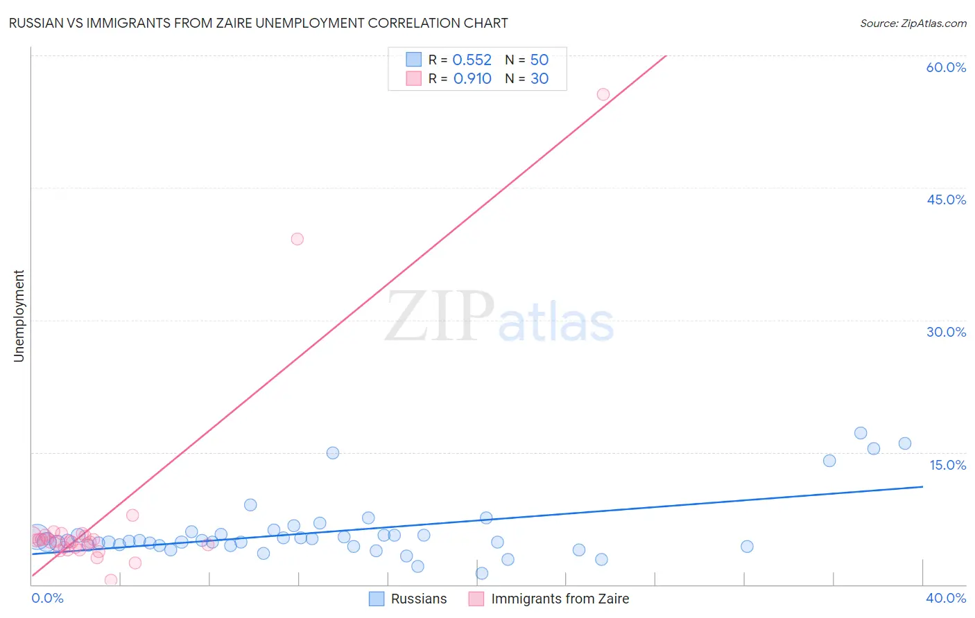 Russian vs Immigrants from Zaire Unemployment