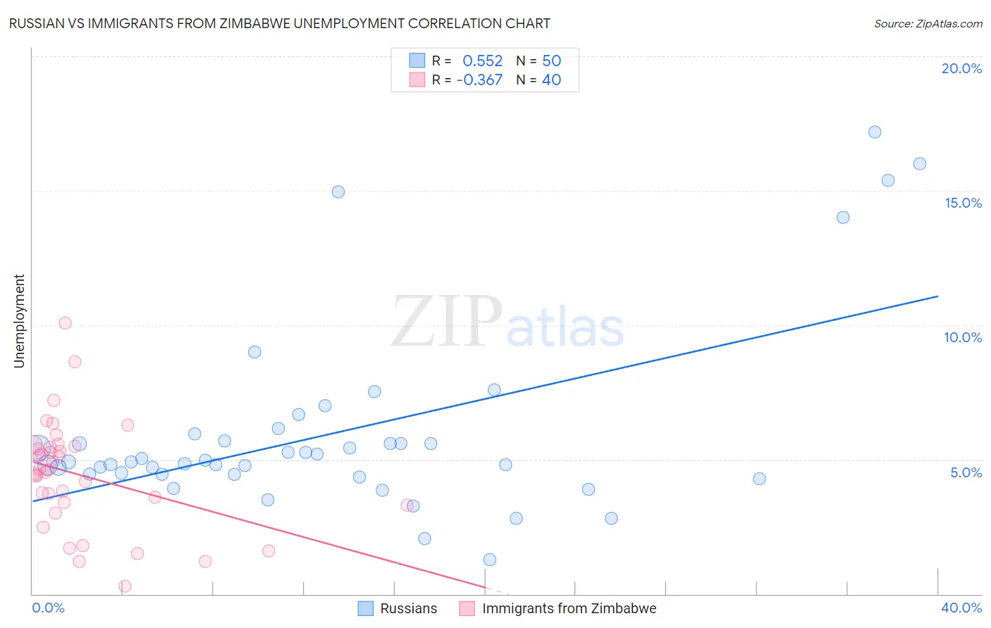 Russian vs Immigrants from Zimbabwe Unemployment