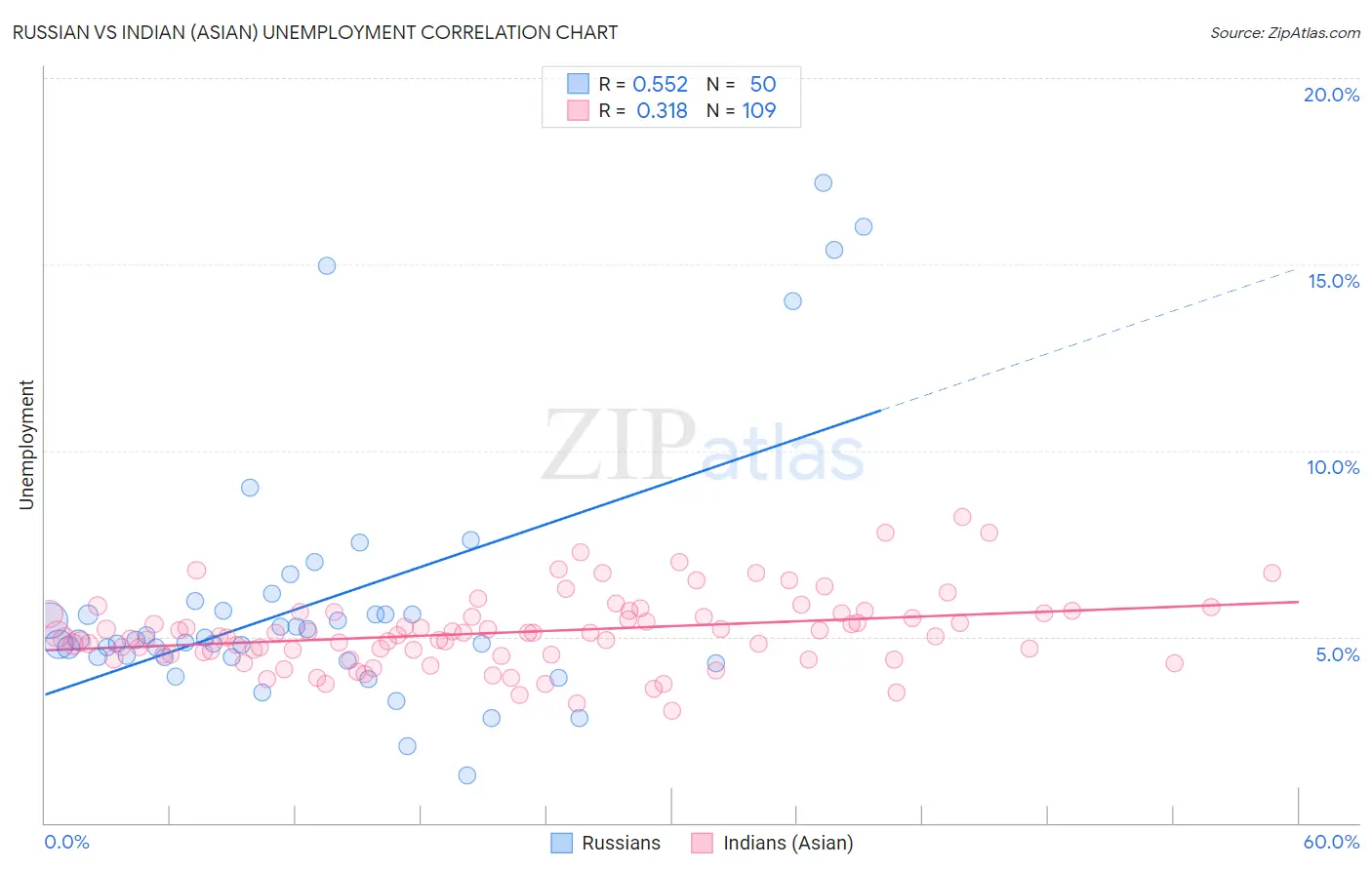 Russian vs Indian (Asian) Unemployment