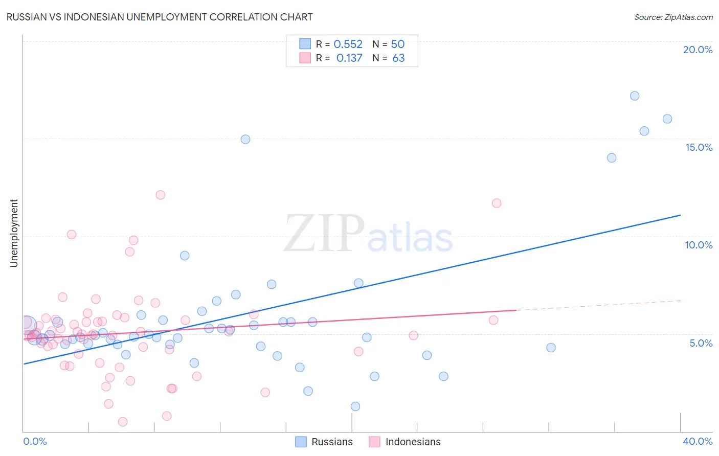 Russian vs Indonesian Unemployment