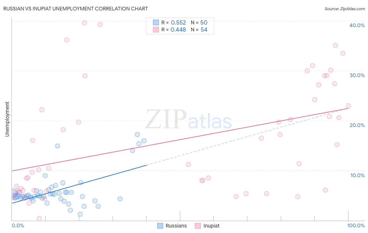 Russian vs Inupiat Unemployment