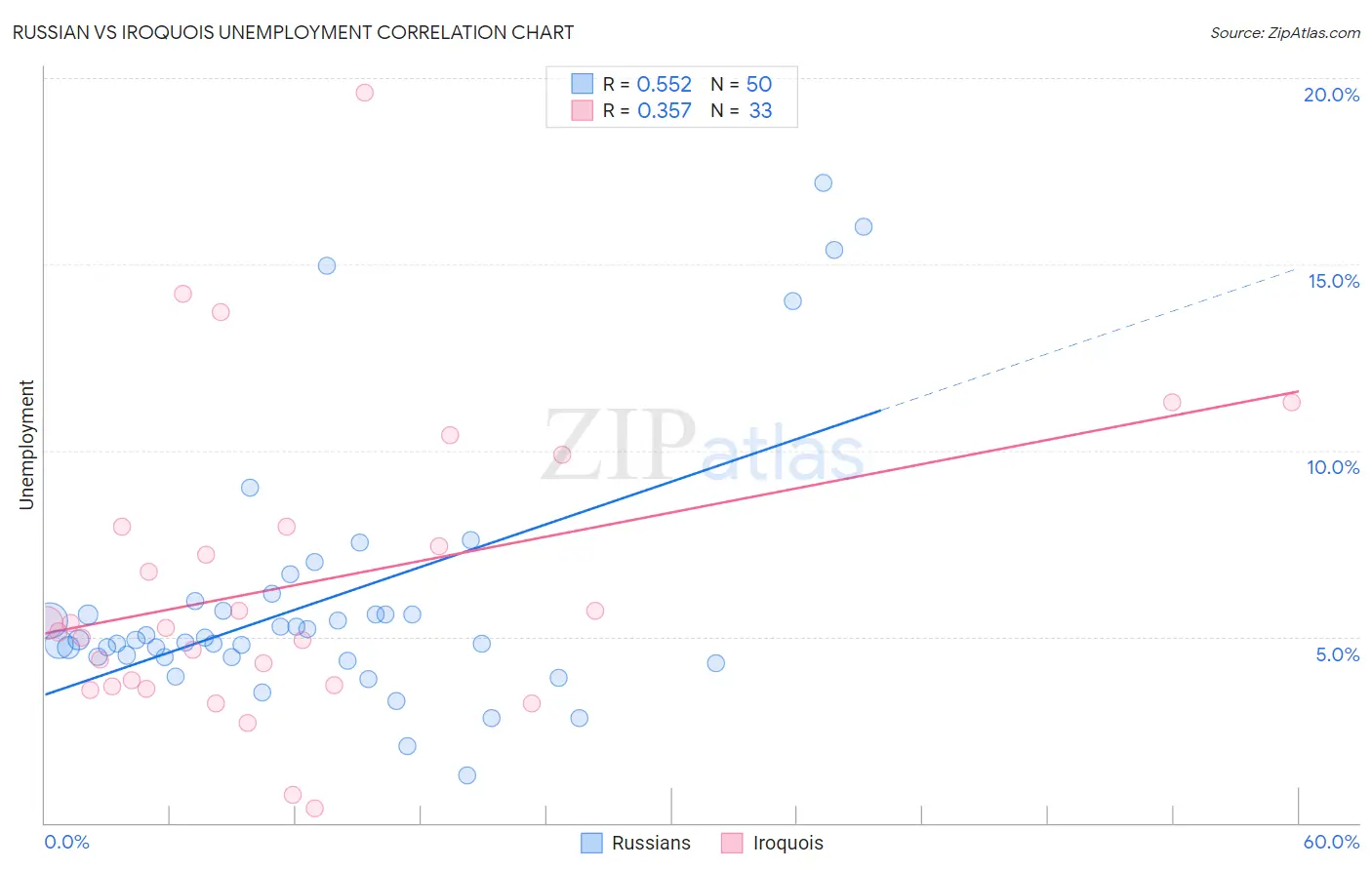 Russian vs Iroquois Unemployment