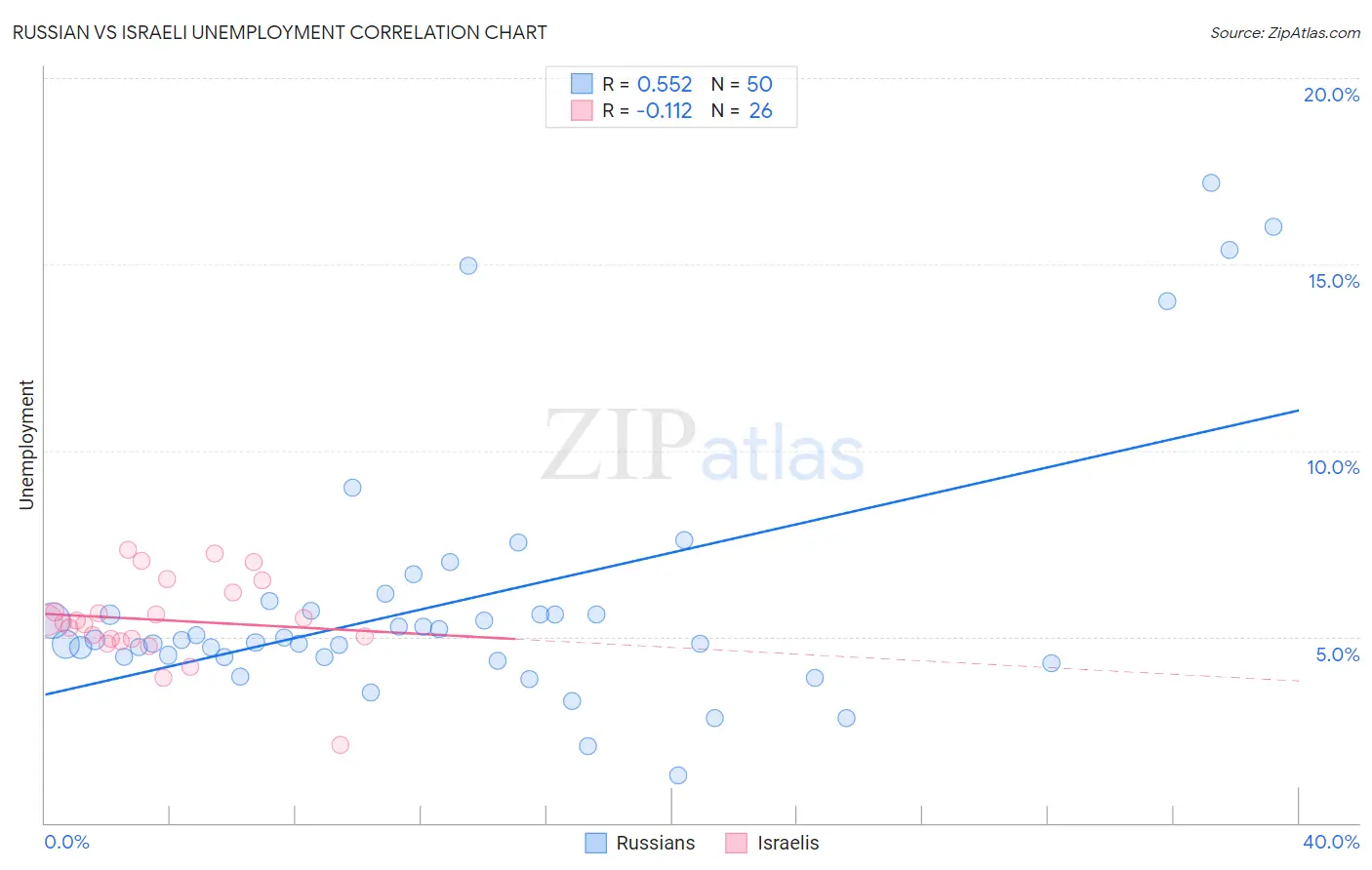 Russian vs Israeli Unemployment