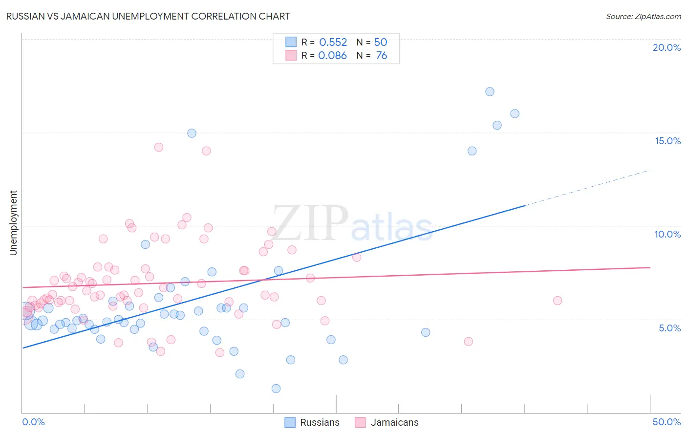 Russian vs Jamaican Unemployment
