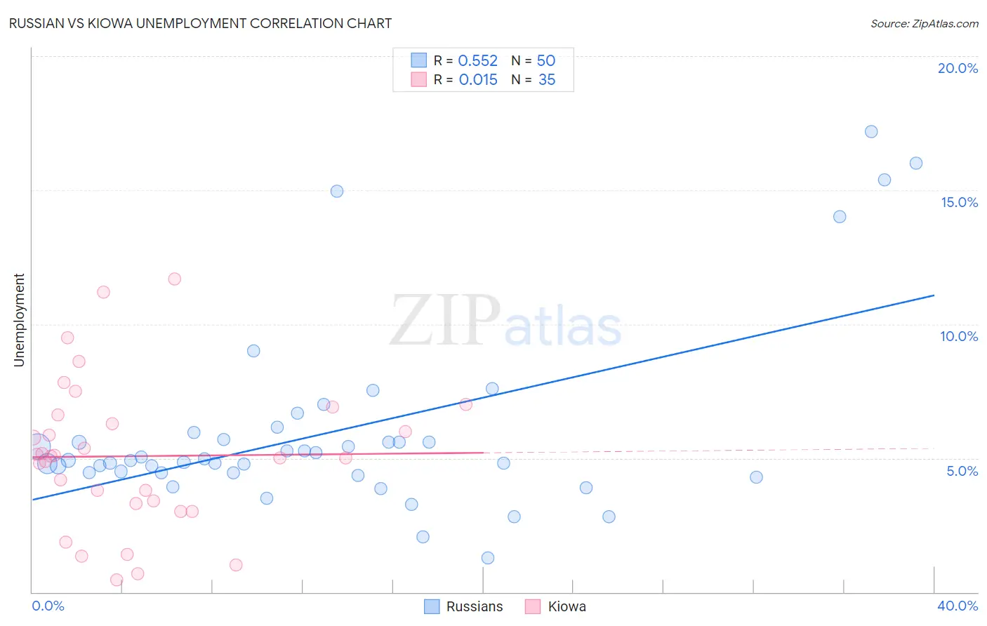 Russian vs Kiowa Unemployment