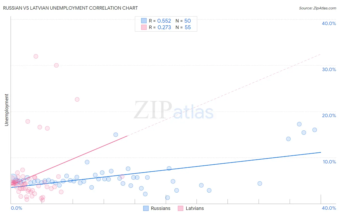 Russian vs Latvian Unemployment