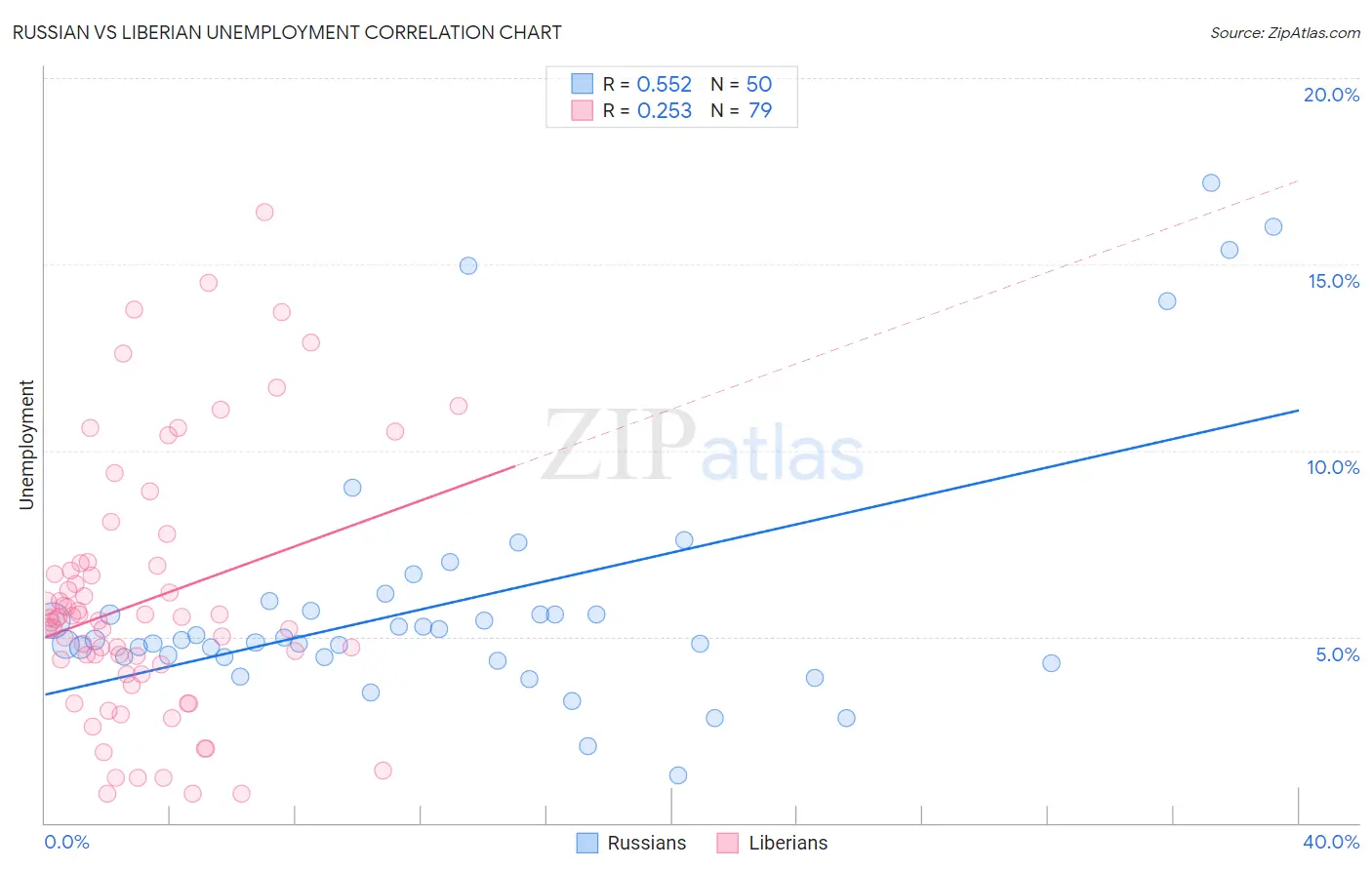 Russian vs Liberian Unemployment