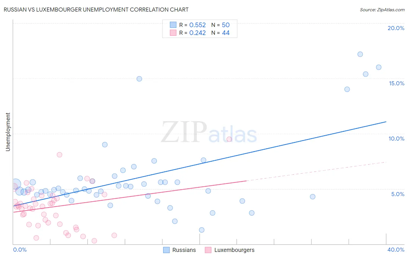 Russian vs Luxembourger Unemployment