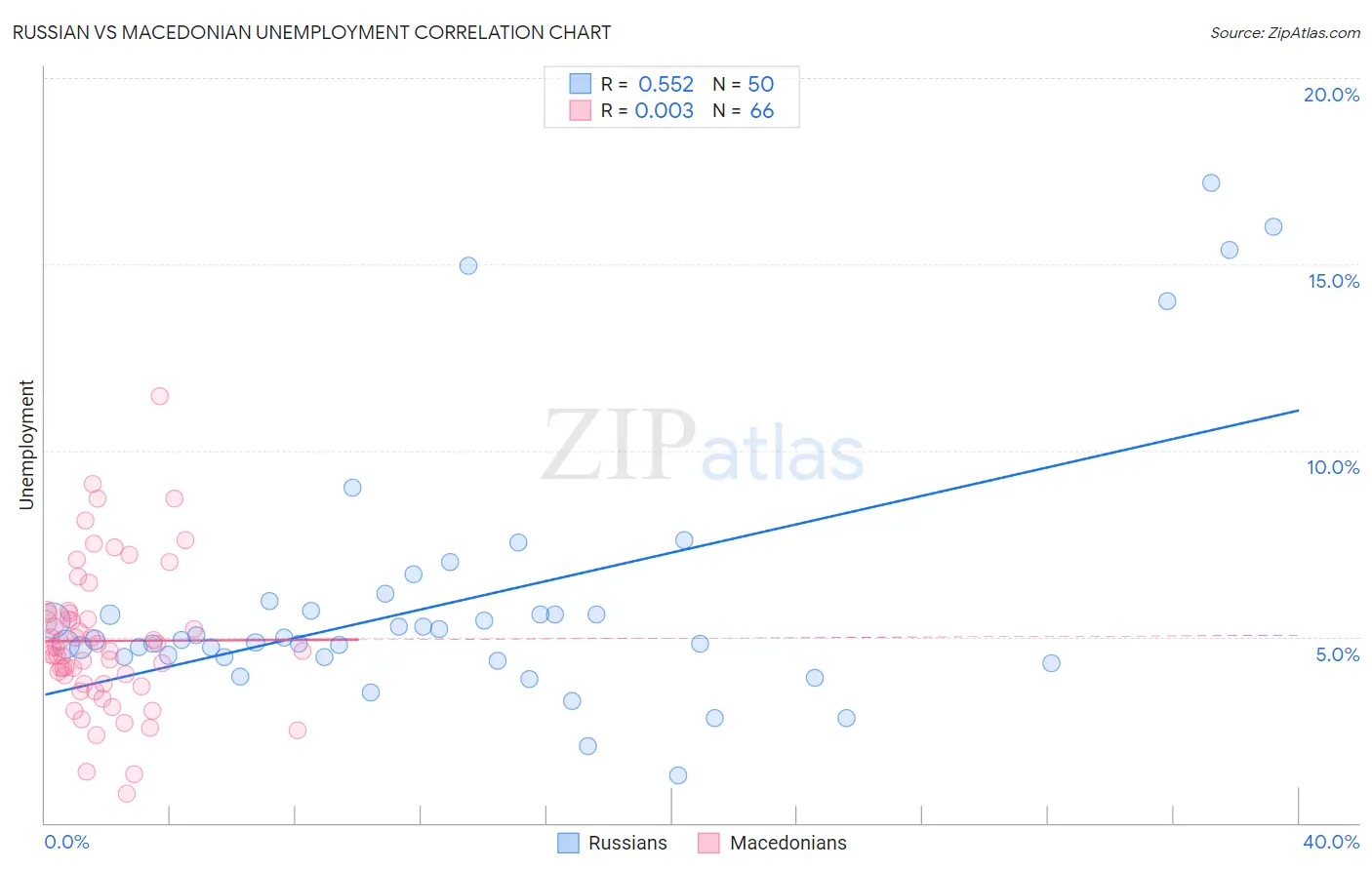Russian vs Macedonian Unemployment
