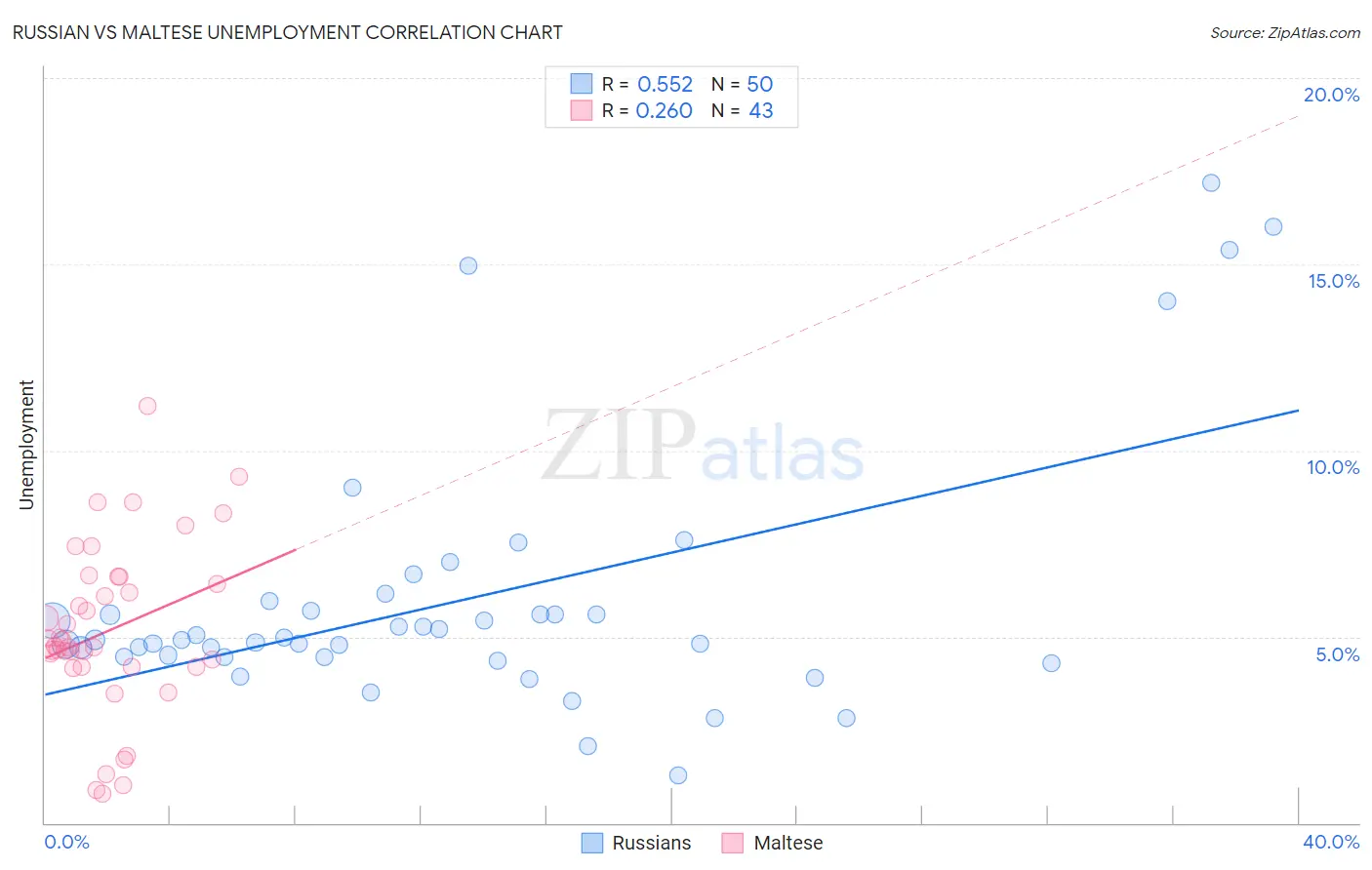 Russian vs Maltese Unemployment