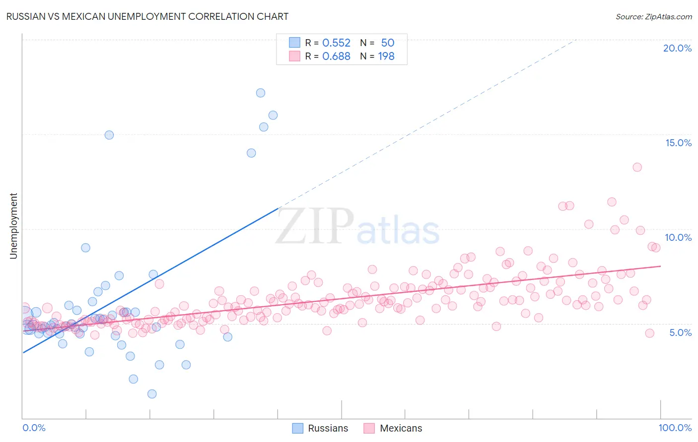 Russian vs Mexican Unemployment
