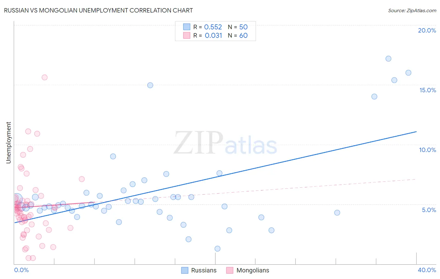 Russian vs Mongolian Unemployment