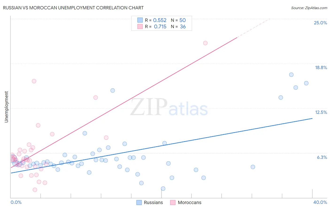 Russian vs Moroccan Unemployment