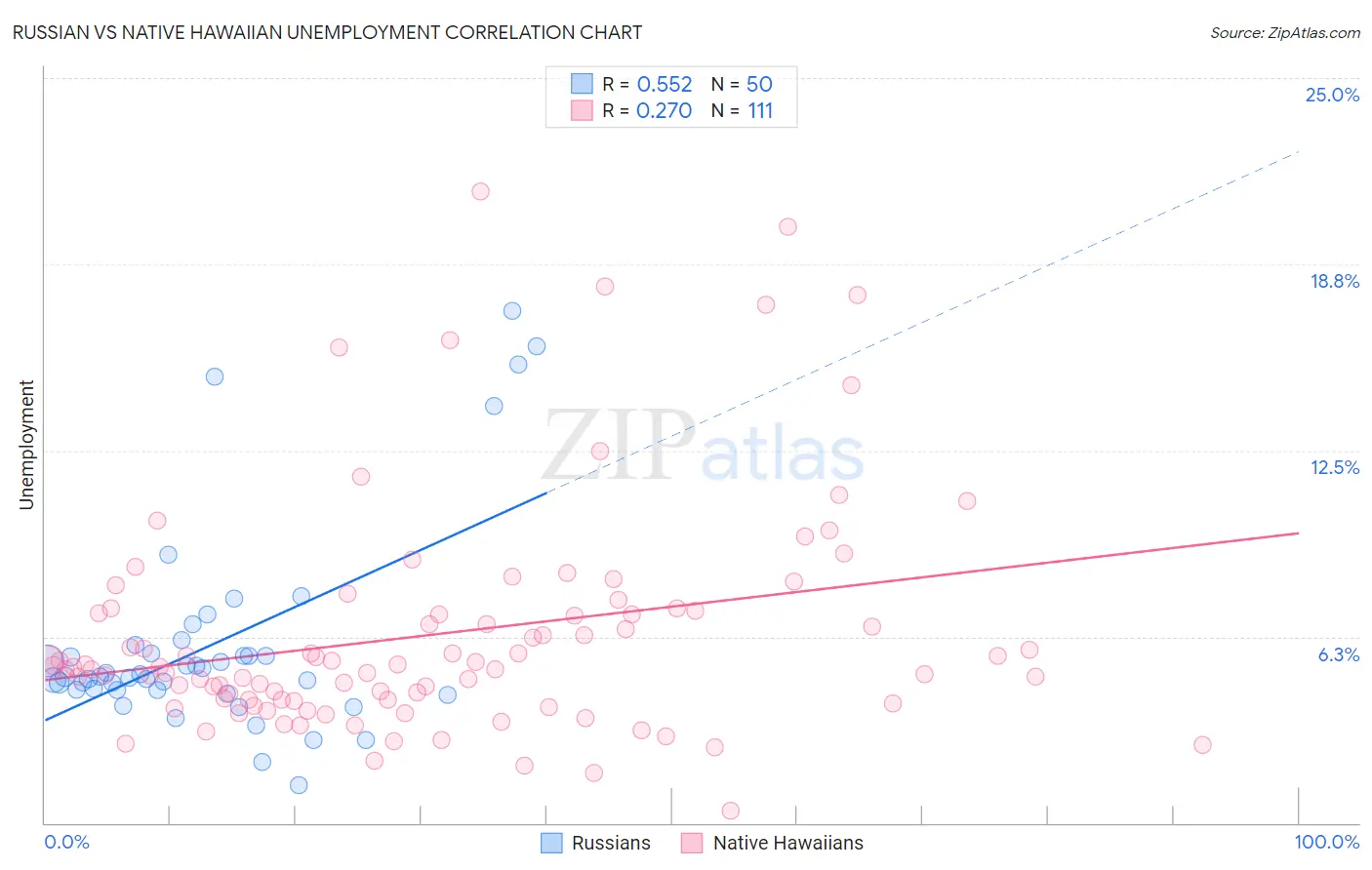 Russian vs Native Hawaiian Unemployment