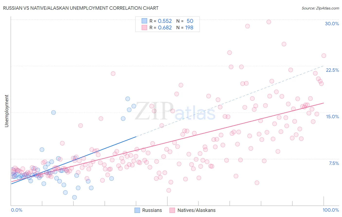 Russian vs Native/Alaskan Unemployment
