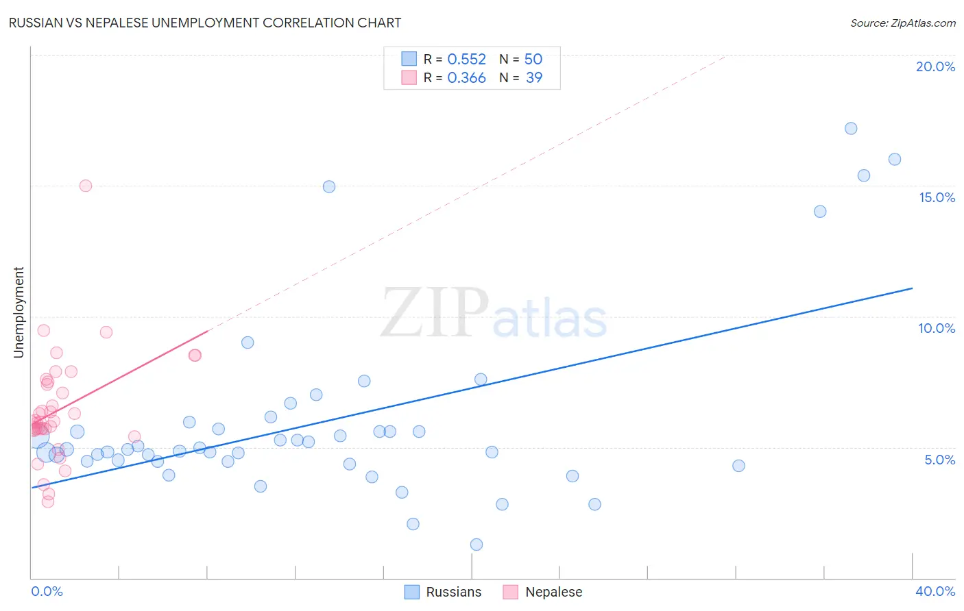 Russian vs Nepalese Unemployment