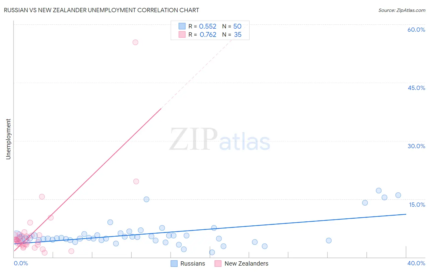 Russian vs New Zealander Unemployment