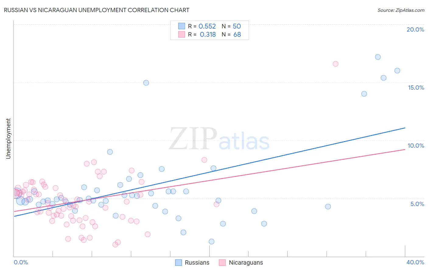 Russian vs Nicaraguan Unemployment