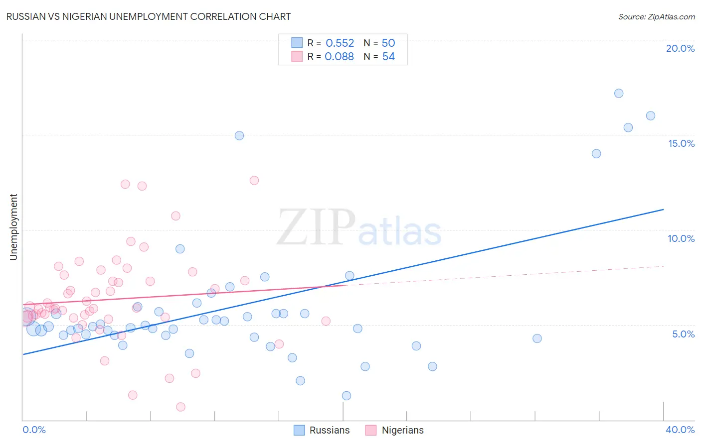 Russian vs Nigerian Unemployment