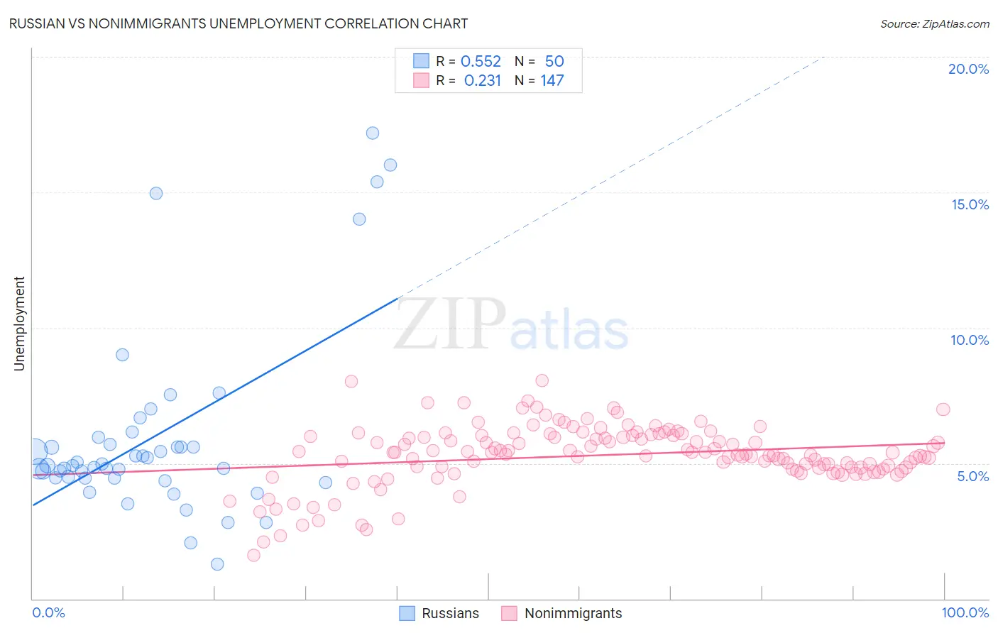 Russian vs Nonimmigrants Unemployment