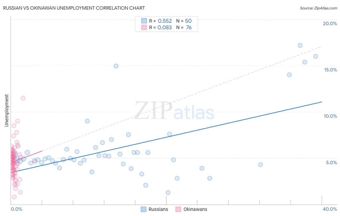 Russian vs Okinawan Unemployment