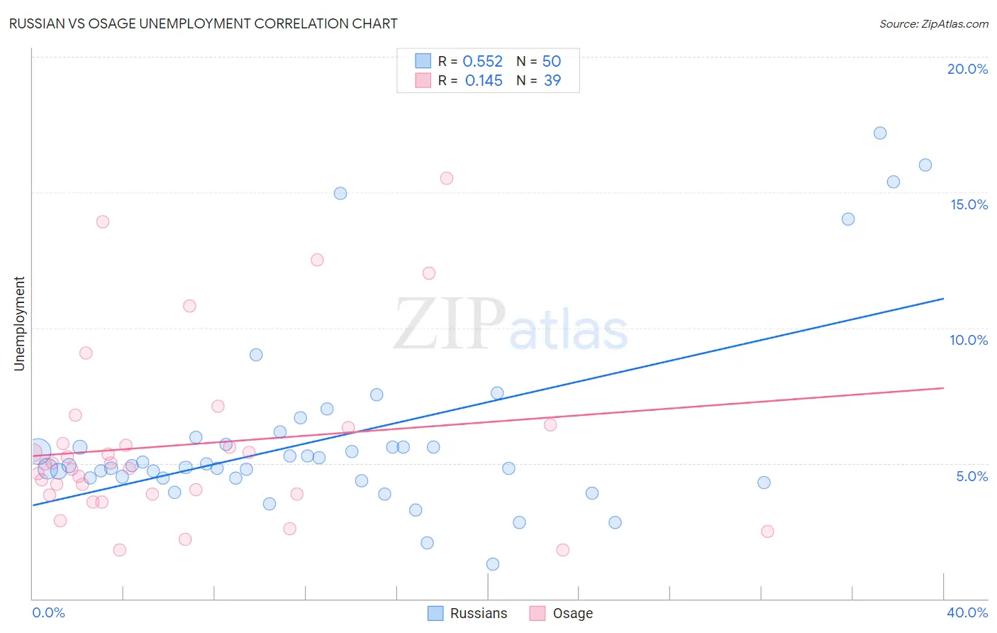 Russian vs Osage Unemployment