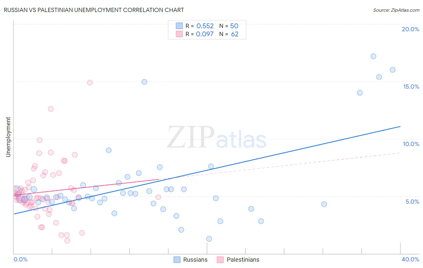 Russian vs Palestinian Unemployment
