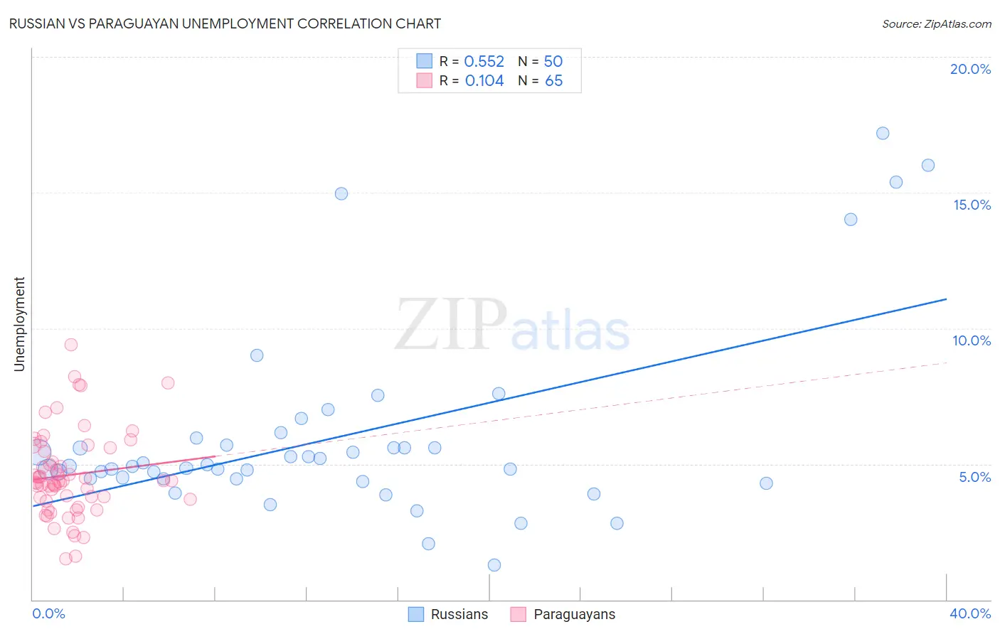 Russian vs Paraguayan Unemployment
