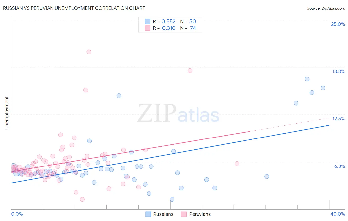 Russian vs Peruvian Unemployment