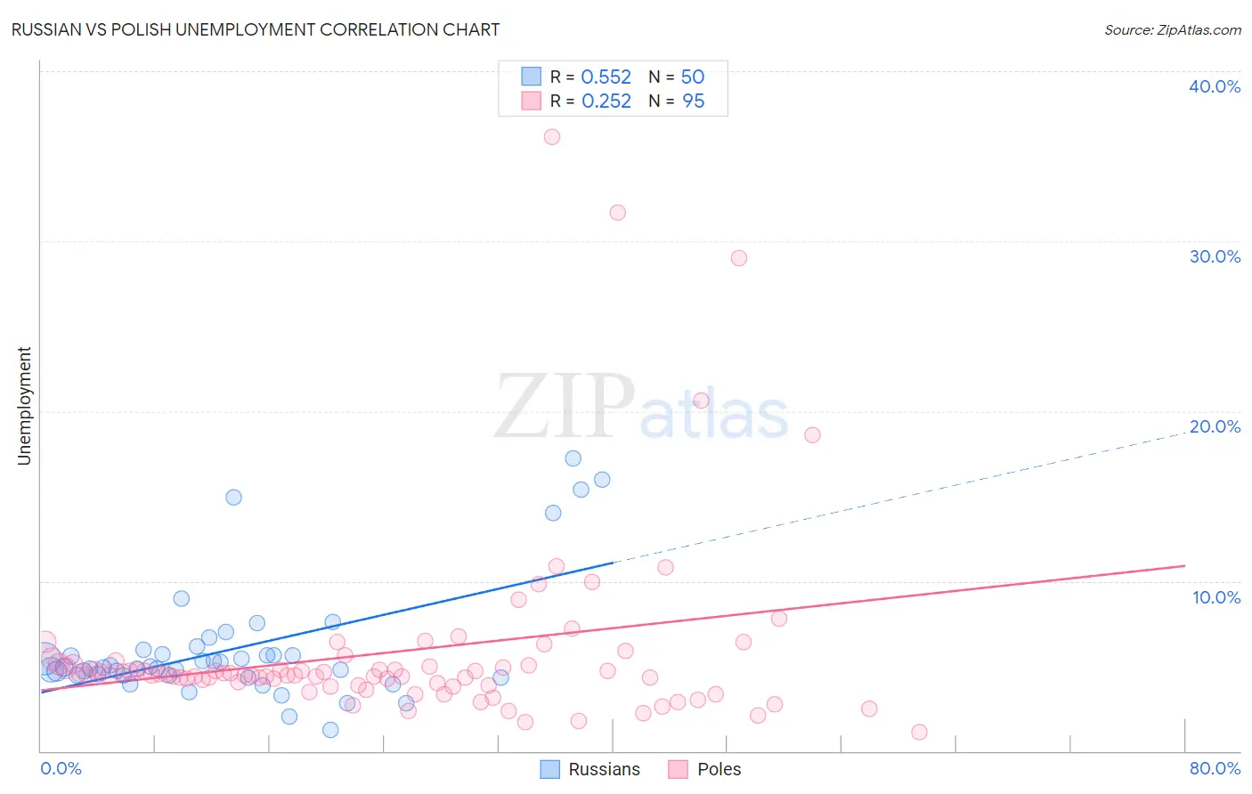 Russian vs Polish Unemployment