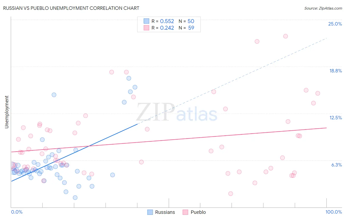 Russian vs Pueblo Unemployment