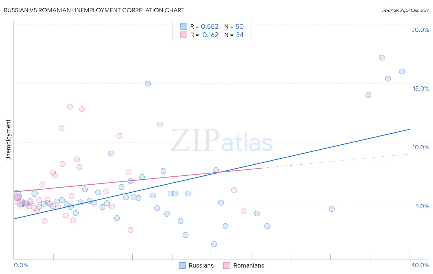 Russian vs Romanian Unemployment