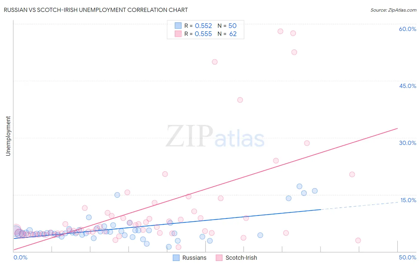 Russian vs Scotch-Irish Unemployment